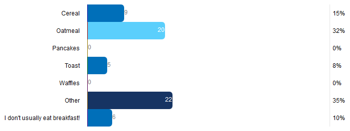 vs-poll-whatforbreakfast1-results